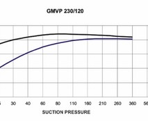 Водокольцевой насос GMVP 230/120