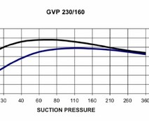 Водокольцевой насос GVP 230/160