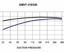 Водокольцевой насос GMVT 410/320