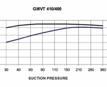 Водокольцевой насос GMVT 410/400