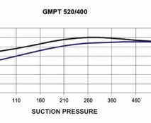 Водокольцевой насос GMPT 520/400