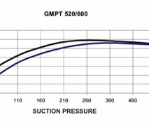 Водокольцевой насос GMPT 520/600